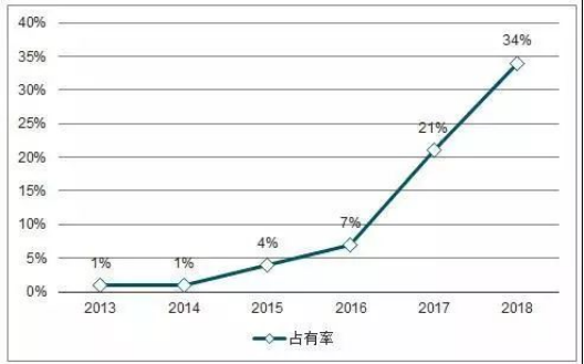 Cuota de mercado de l&aacute;ser de fibra de alta potencia de China, 2013-2018