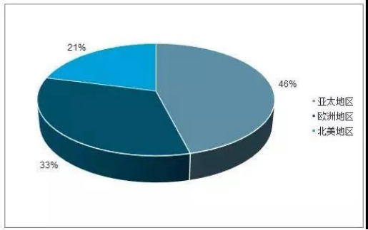 Proporci&oacute;n de l&aacute;seres de fibra en Asia Pac&iacute;fico en 2021