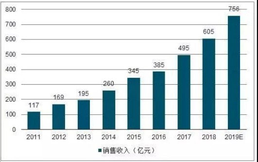 De 2011 a 2019, se vendieron equipos l&aacute;ser en China.