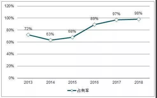 Participaci&oacute;n de mercado de China en l&aacute;seres de fibra de potencia media de 2013 a 2018