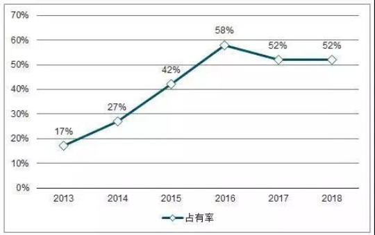 Cuota de mercado de l&aacute;ser de fibra de baja potencia de China, 2013-2018