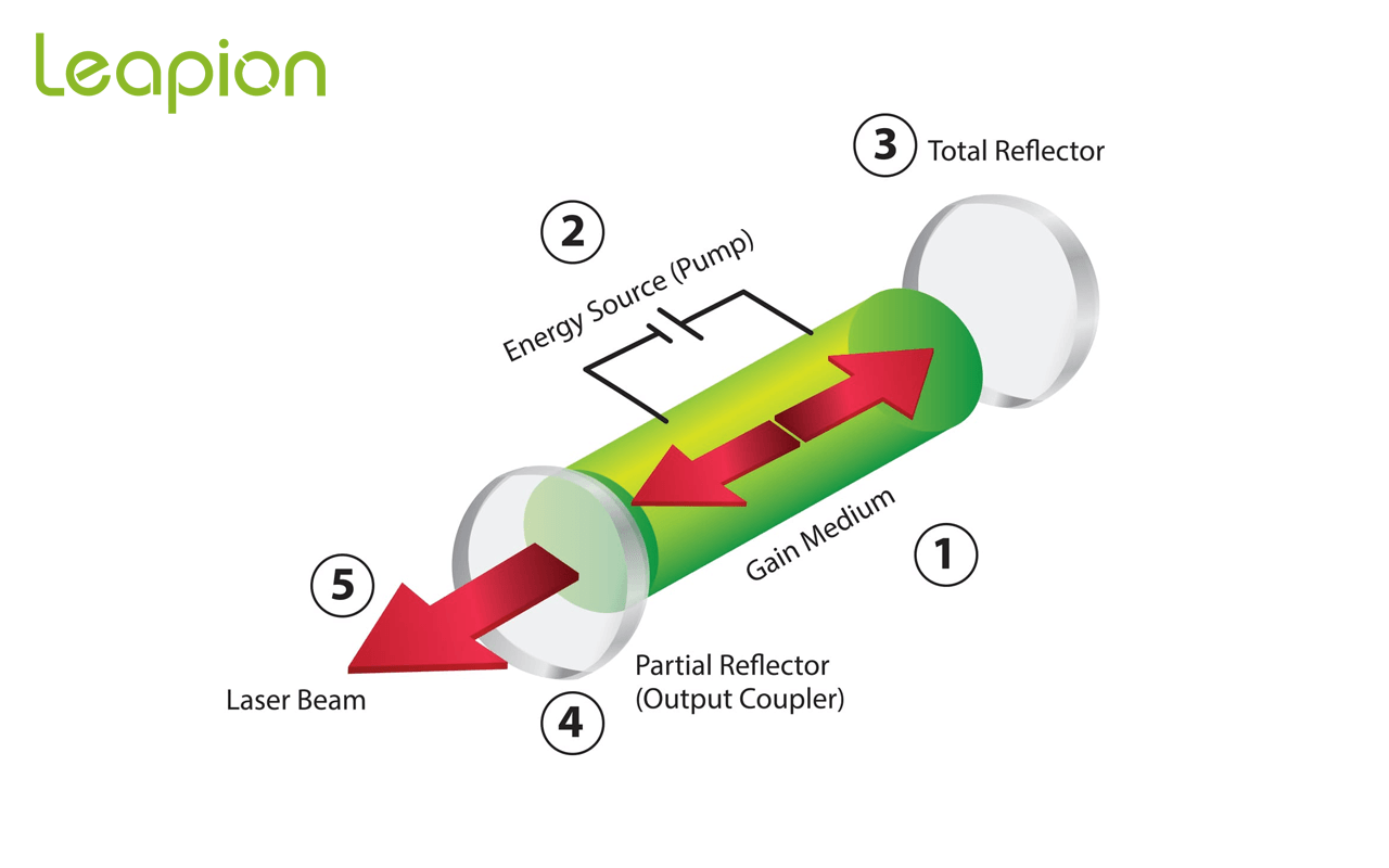 Componentes l&aacute;ser