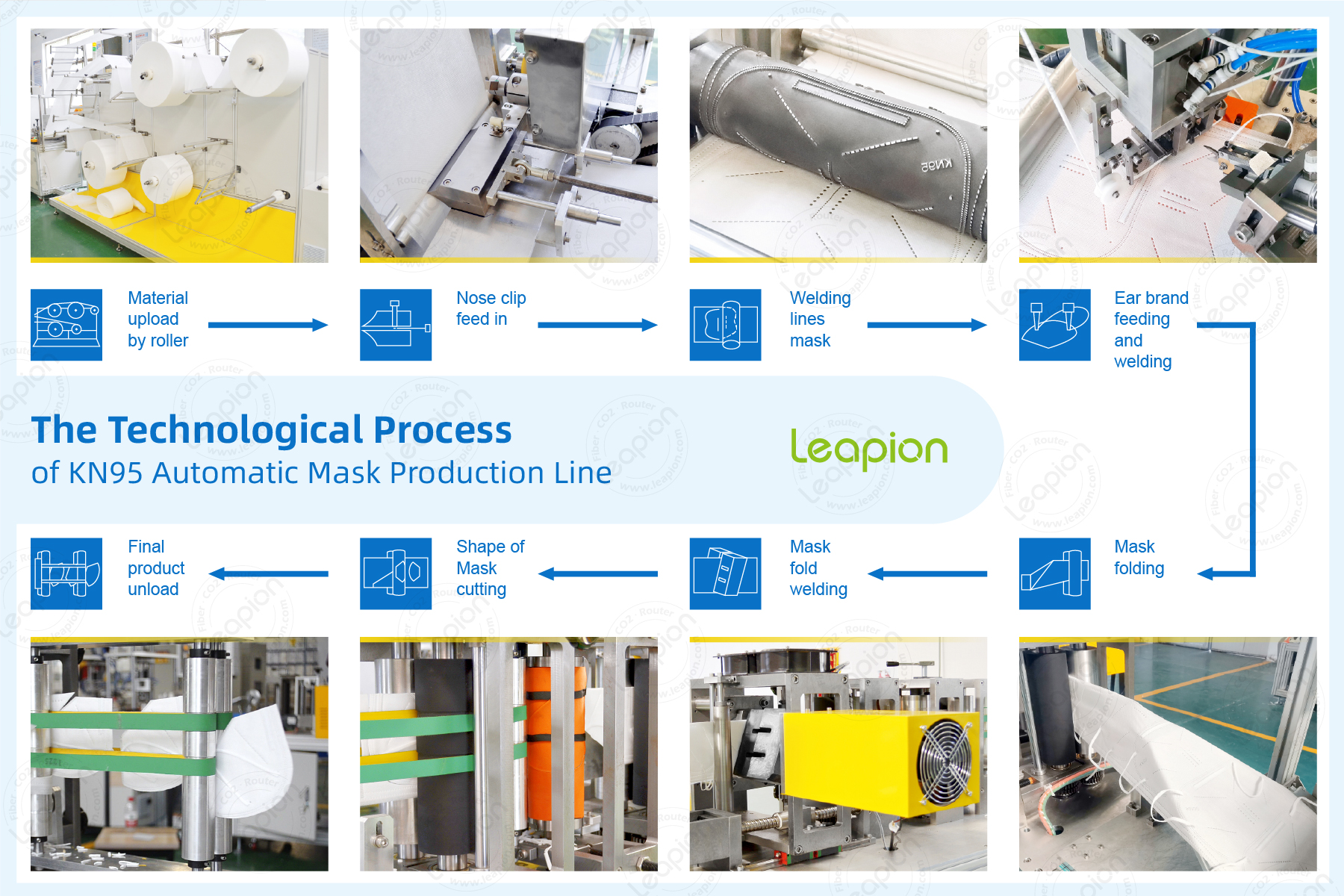 M&aacute;quina autom&aacute;tica para fabricar m&aacute;scaras