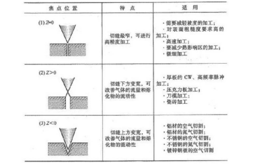 La figura anterior muestra la mejor posici&oacute;n de enfoque de la m&aacute;quina de corte por l&aacute;ser de metal al procesar varios materiales de procesamiento.
